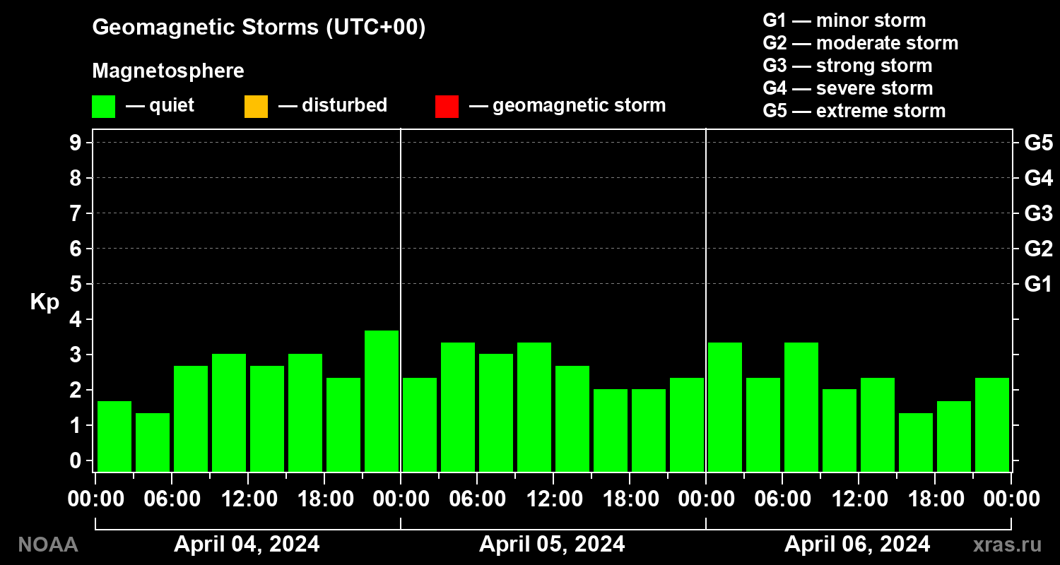 Geomagnetic index Kp for 3 days