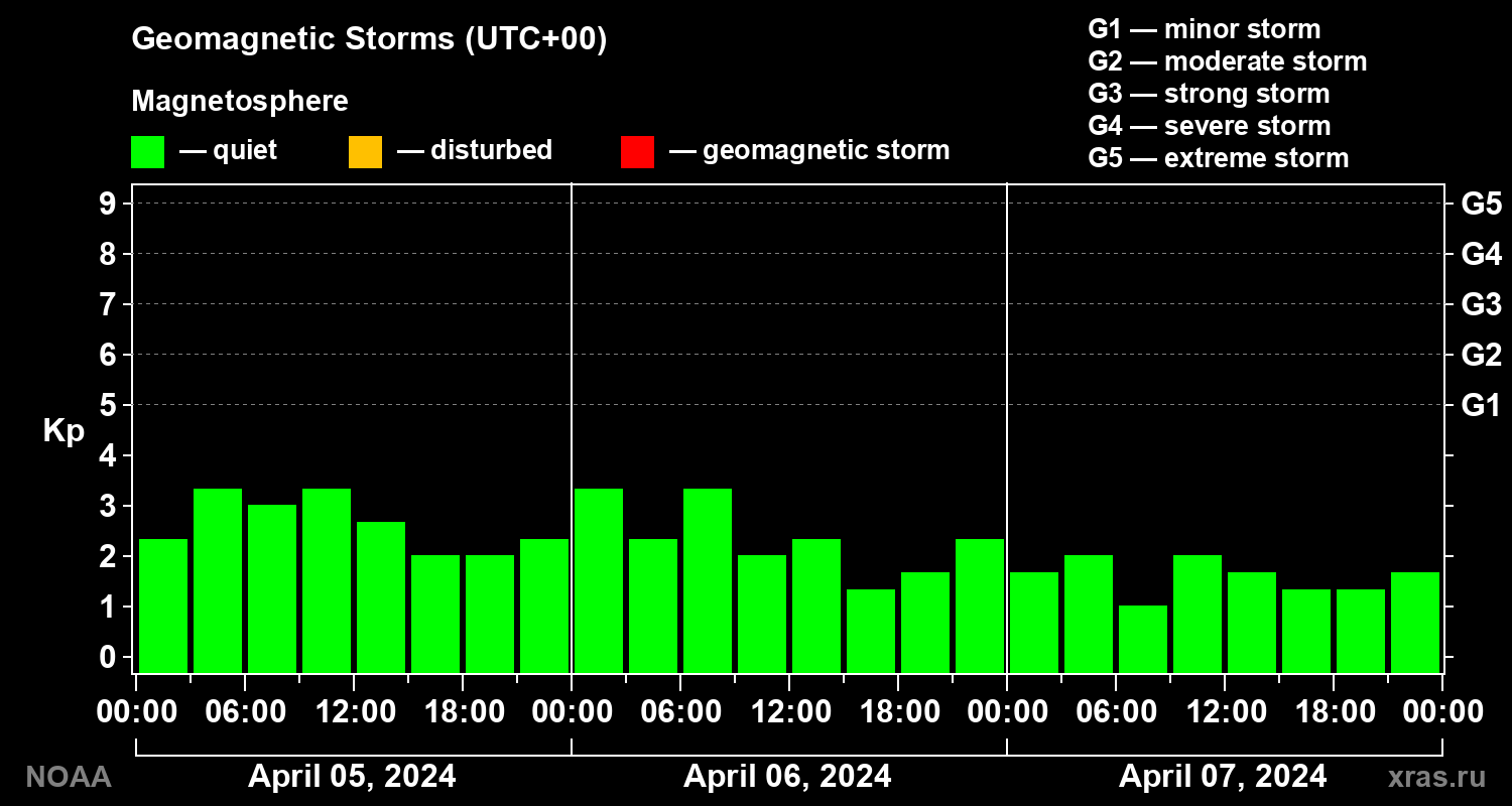Geomagnetic index Kp for 3 days