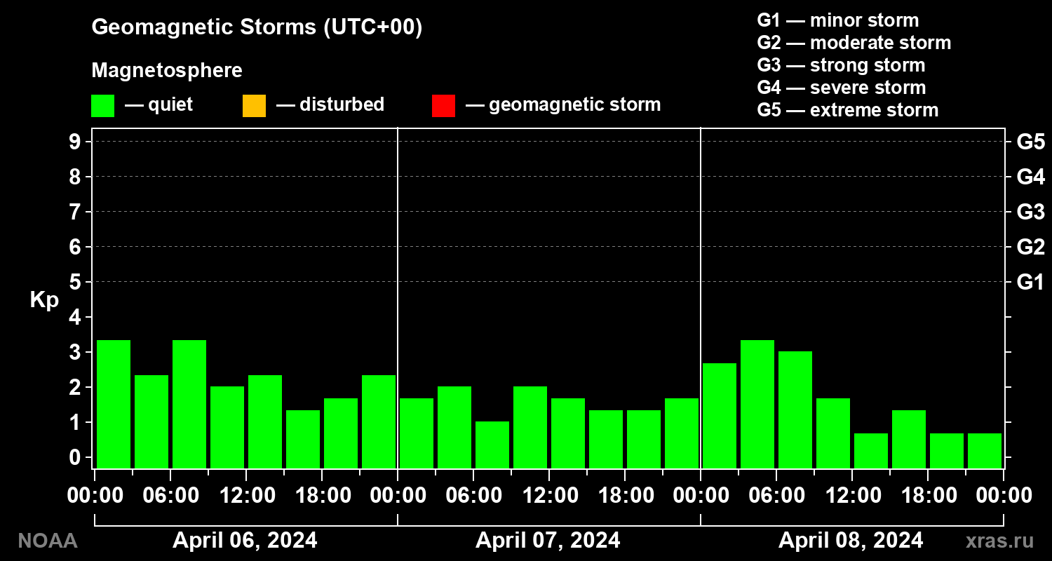 Geomagnetic index Kp for 3 days