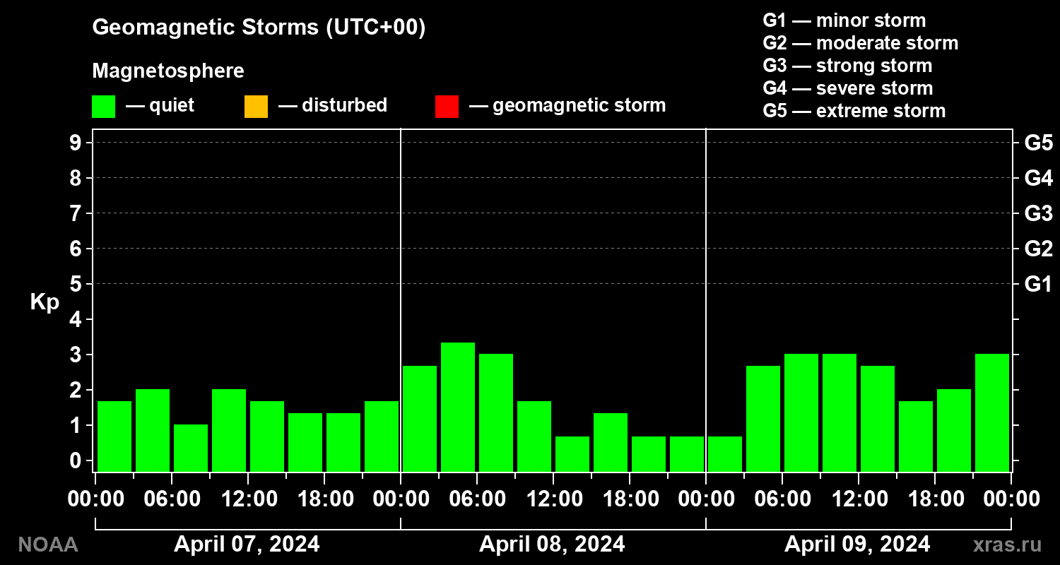 Geomagnetic index Kp for 3 days