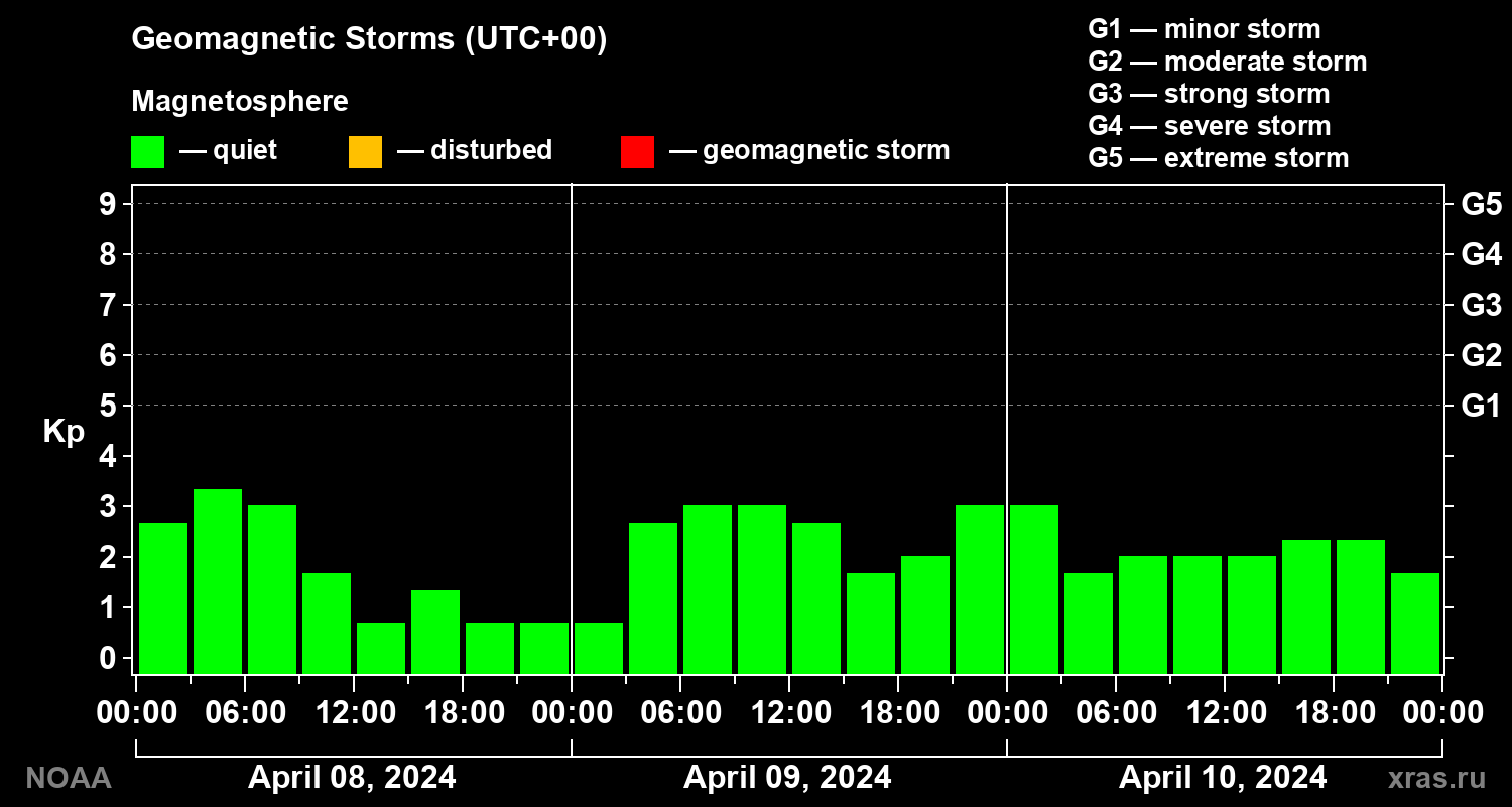 Geomagnetic index Kp for 3 days