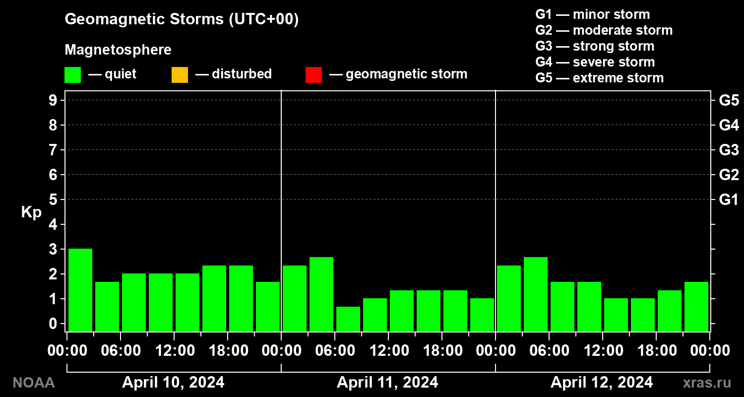Geomagnetic index Kp for 3 days