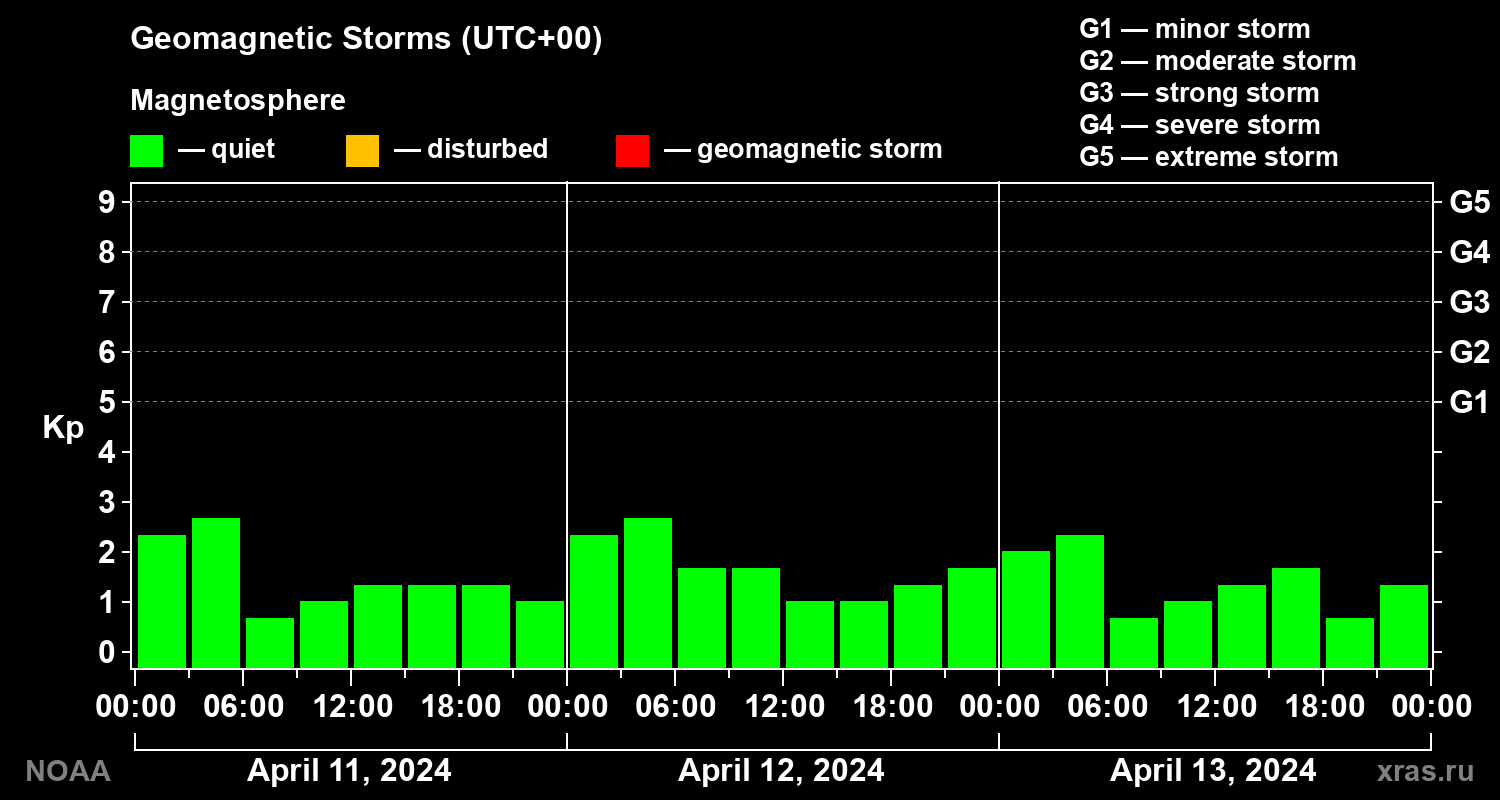 Geomagnetic index Kp for 3 days