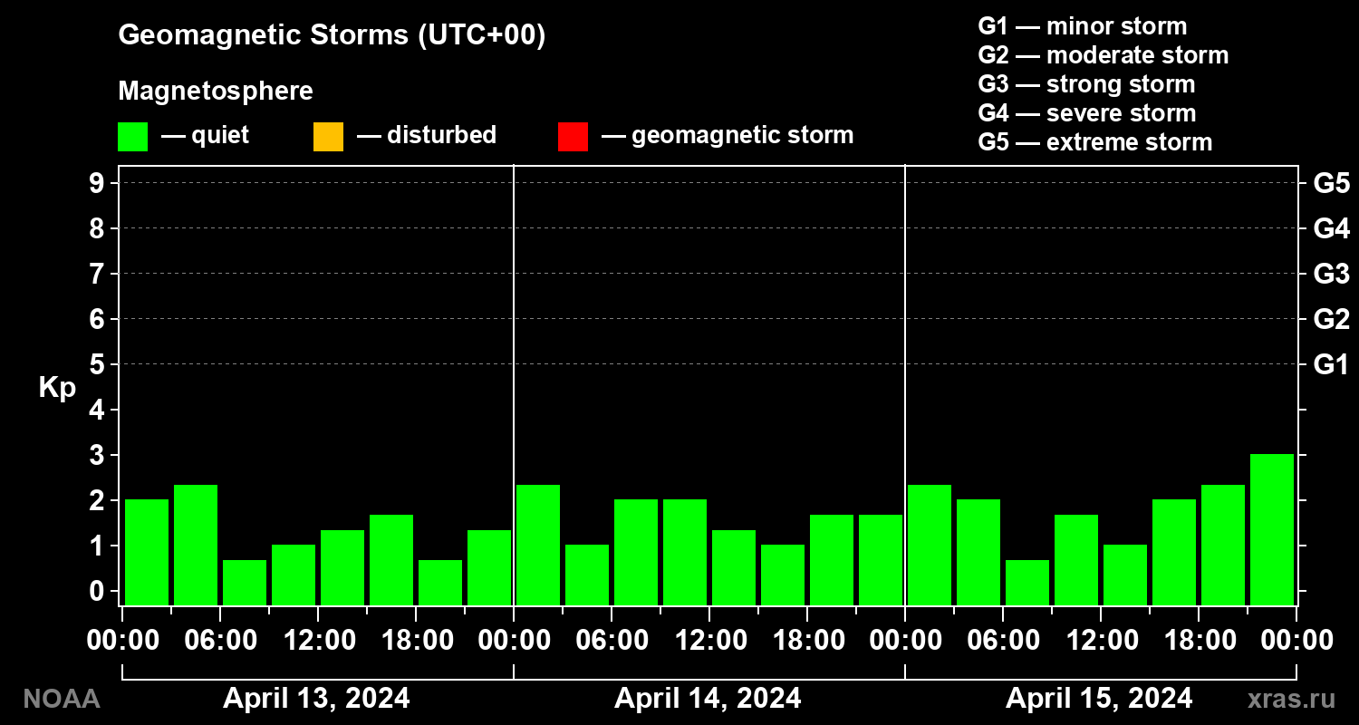 Geomagnetic index Kp for 3 days
