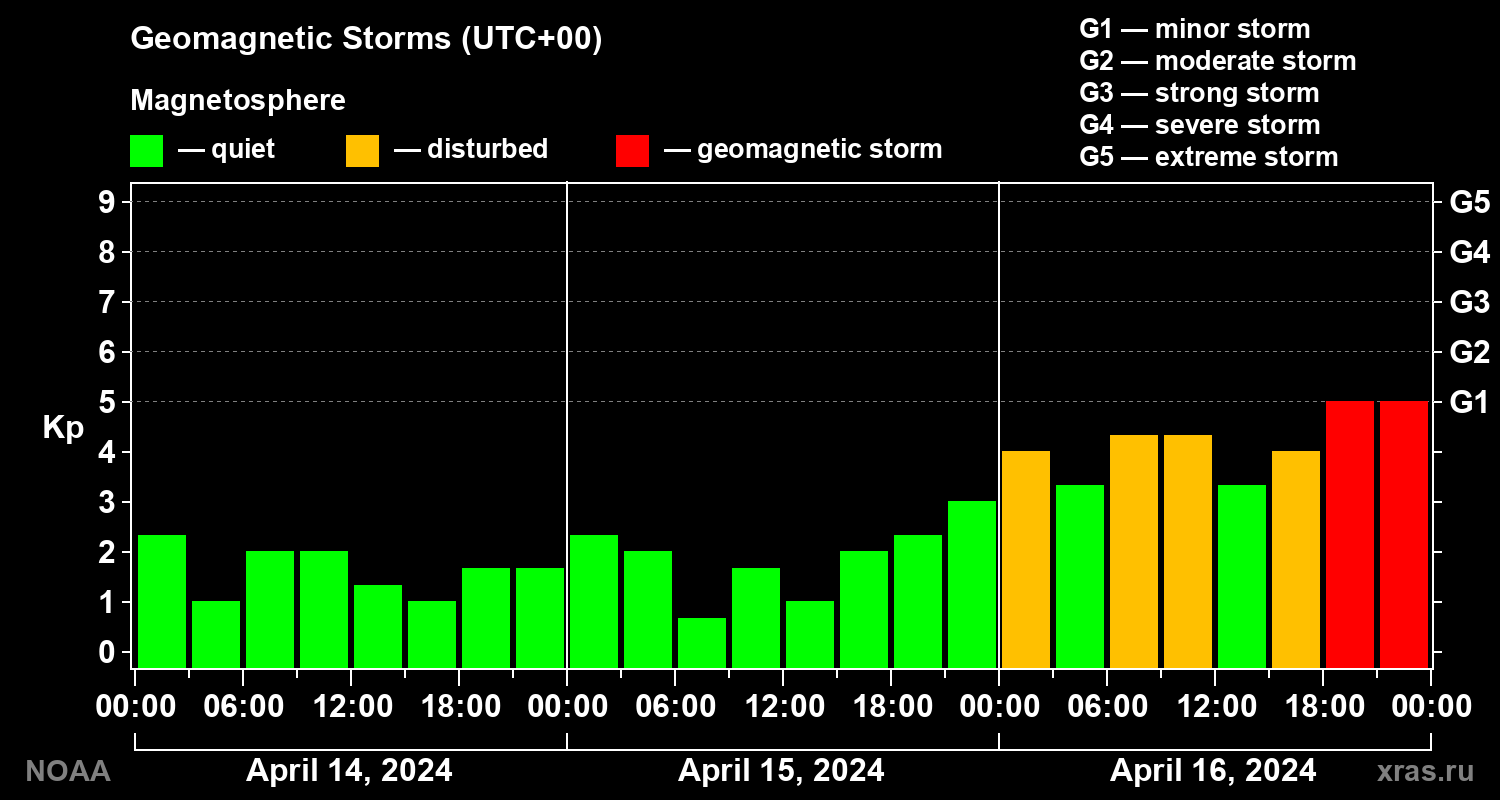 Geomagnetic index Kp for 3 days