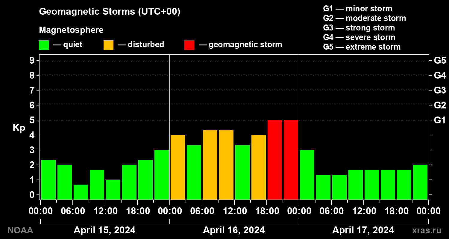 Geomagnetic index Kp for 3 days