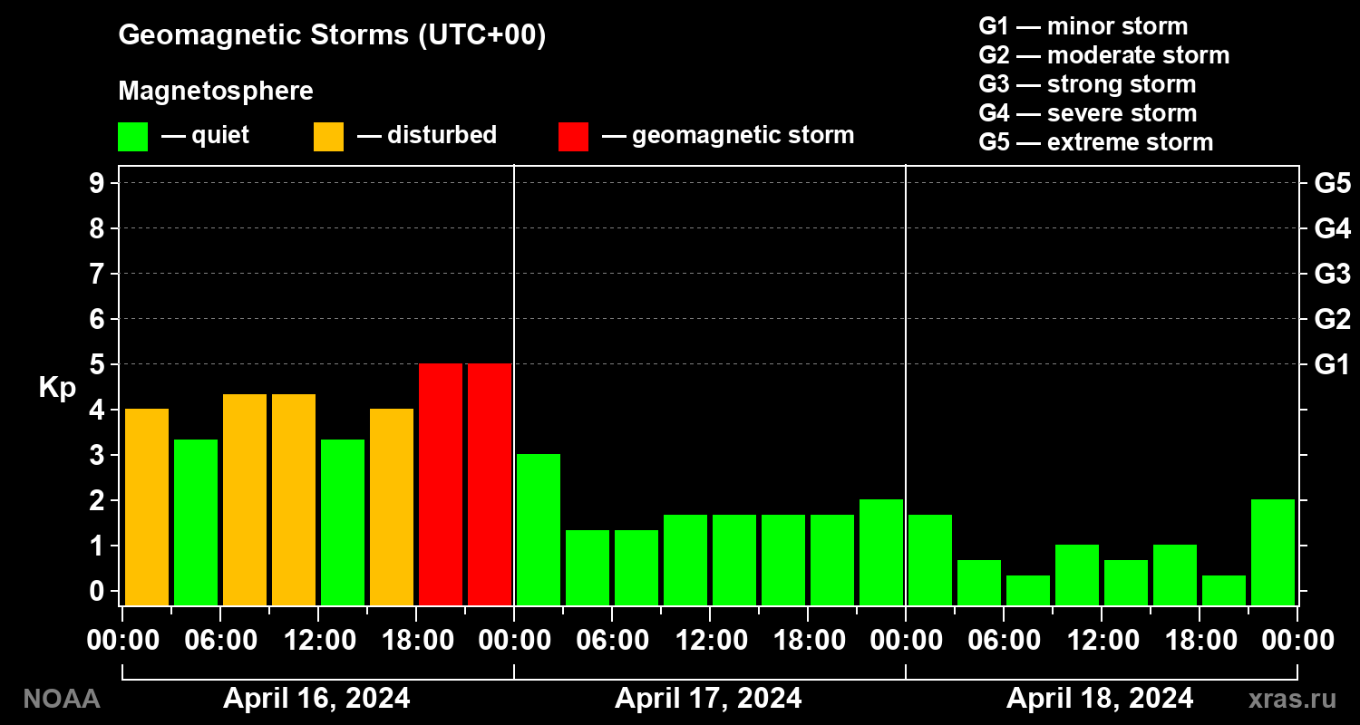 Geomagnetic index Kp for 3 days
