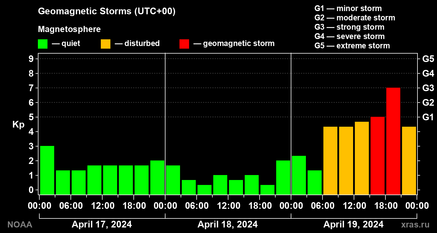 Geomagnetic index Kp for 3 days