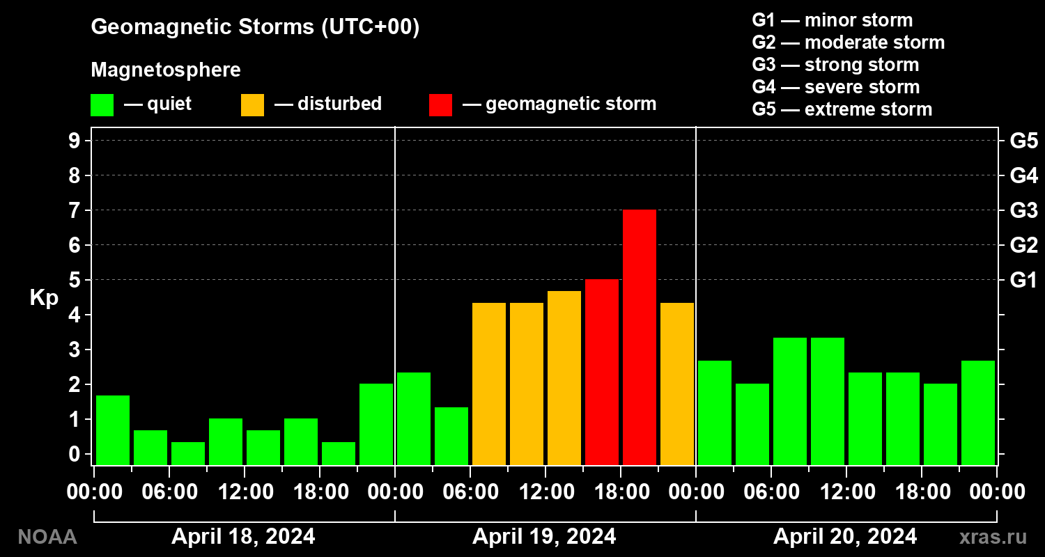 Geomagnetic index Kp for 3 days