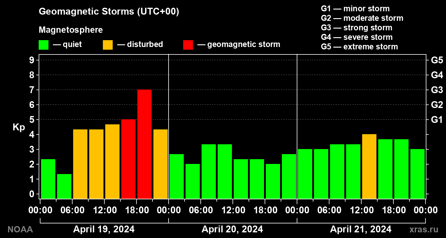 Geomagnetic index Kp for 3 days