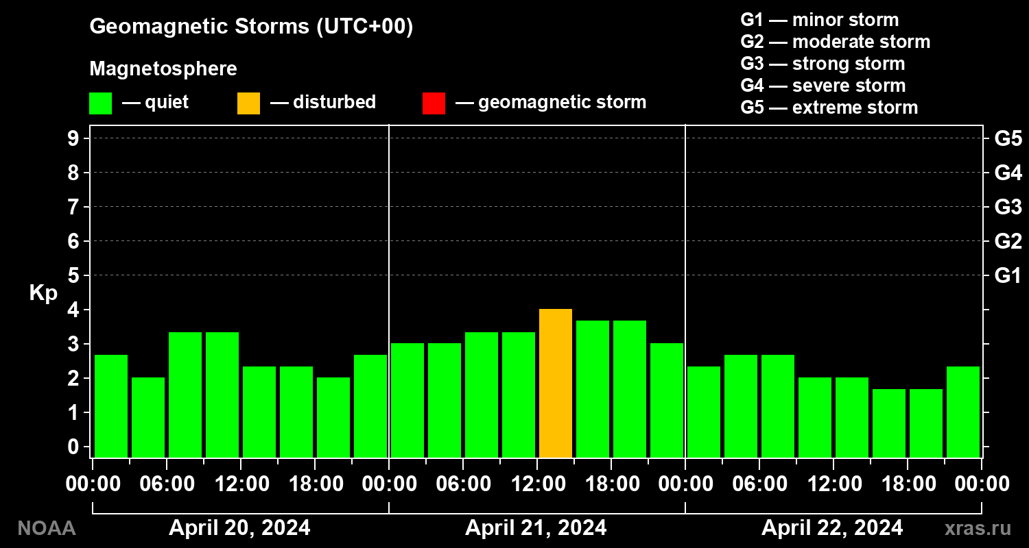 Geomagnetic index Kp for 3 days