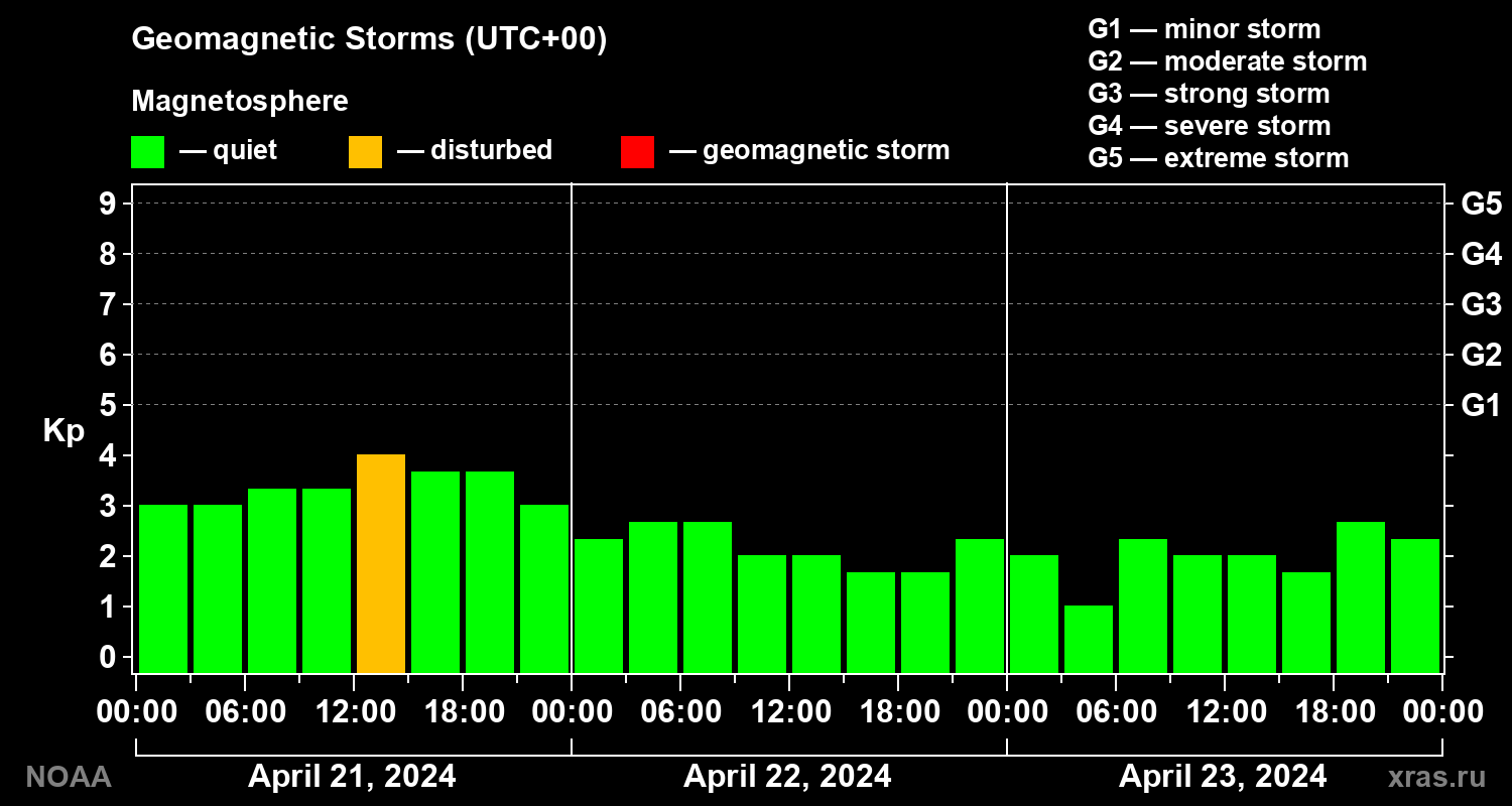 Geomagnetic index Kp for 3 days