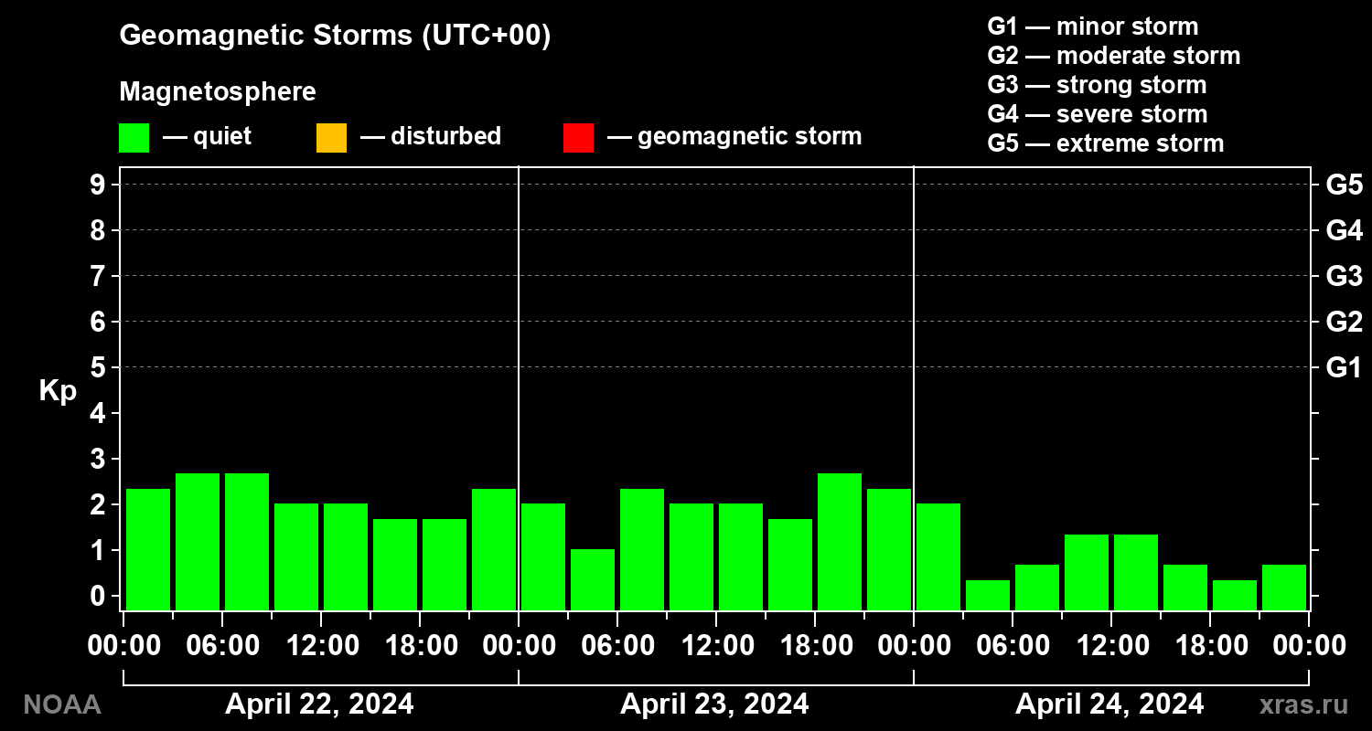 Geomagnetic index Kp for 3 days