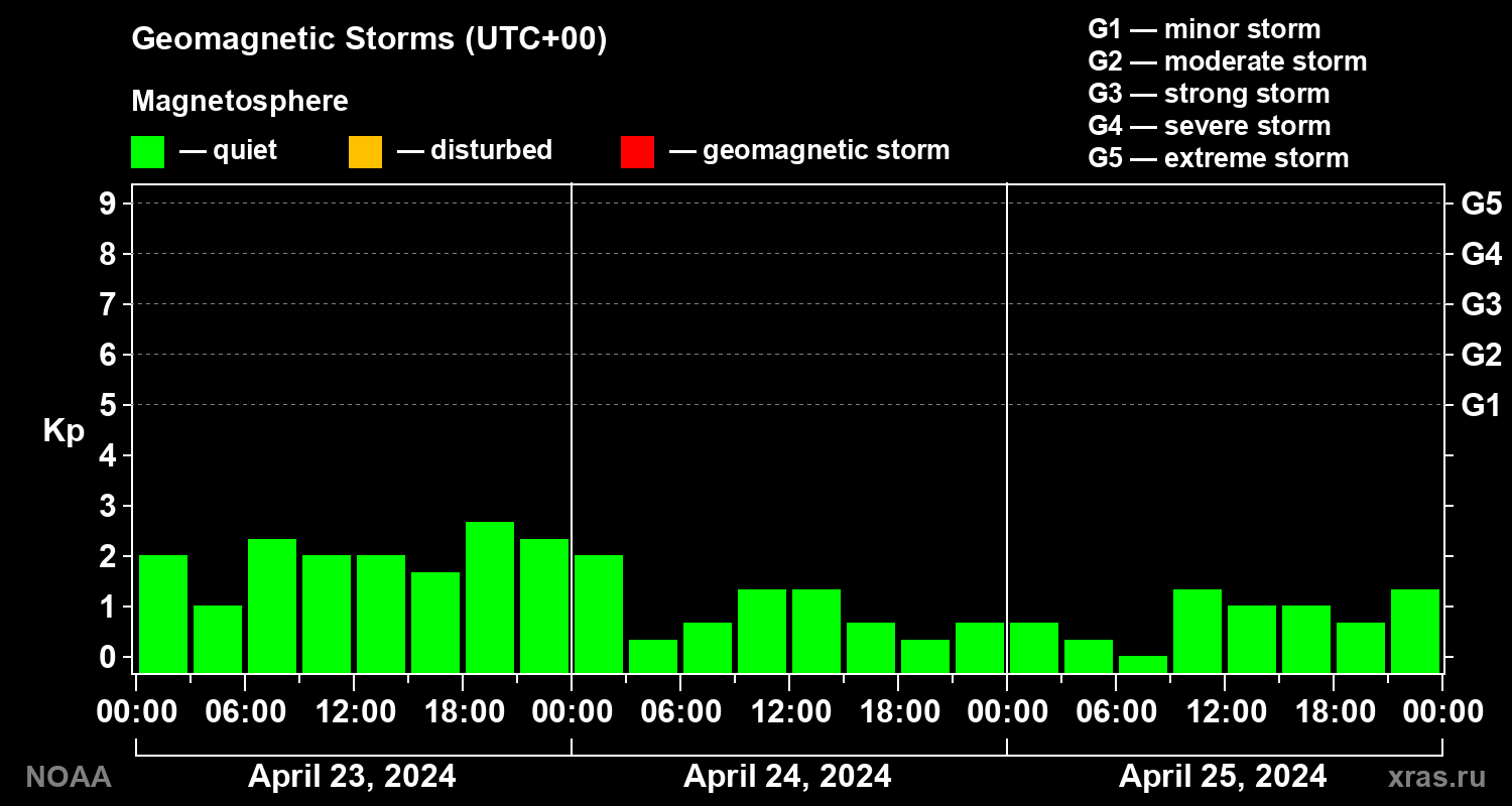 Geomagnetic index Kp for 3 days