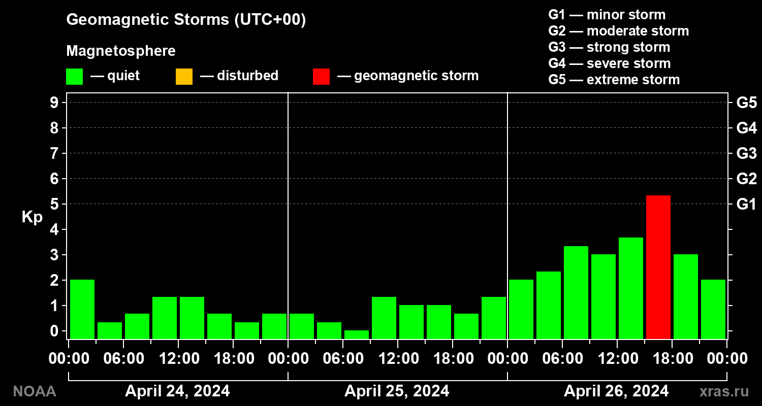 Geomagnetic index Kp for 3 days
