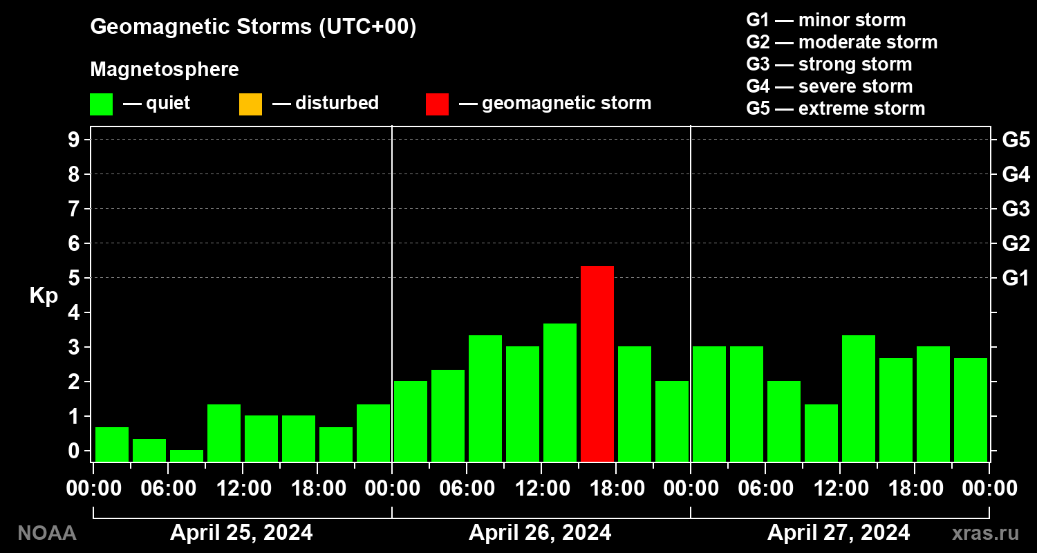 Geomagnetic index Kp for 3 days