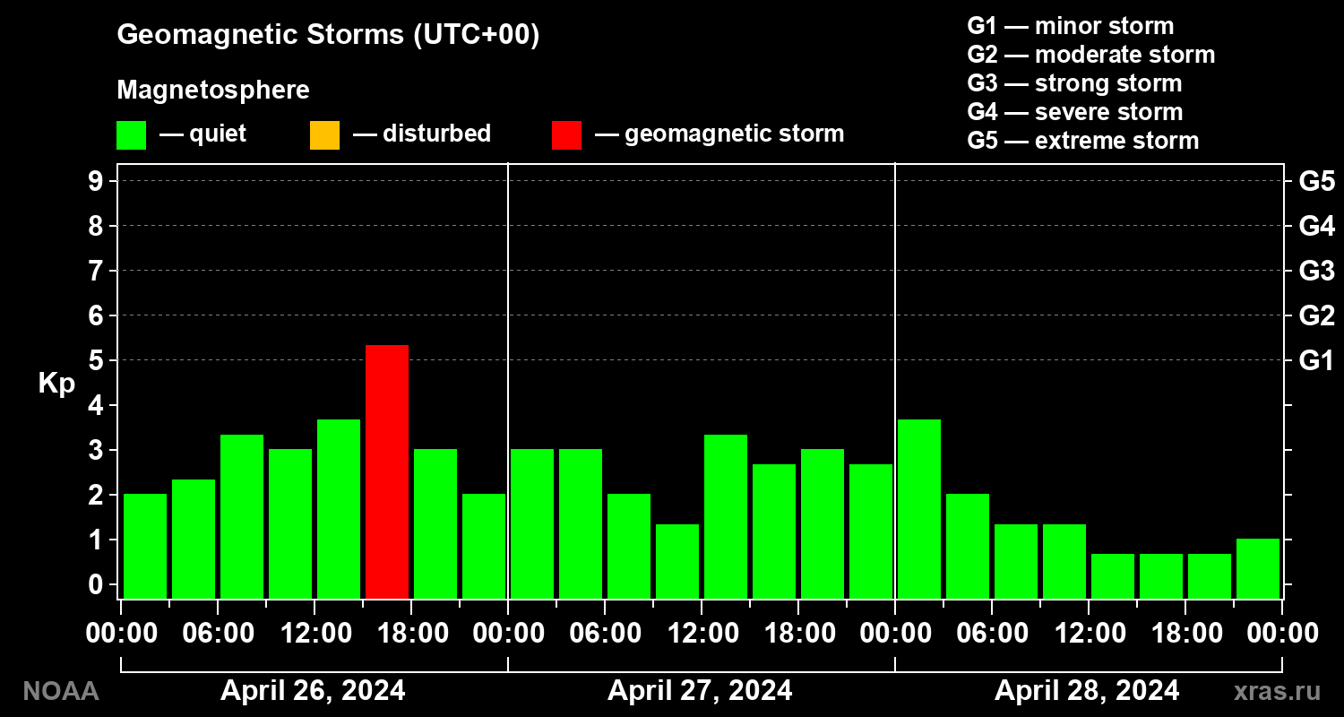Geomagnetic index Kp for 3 days