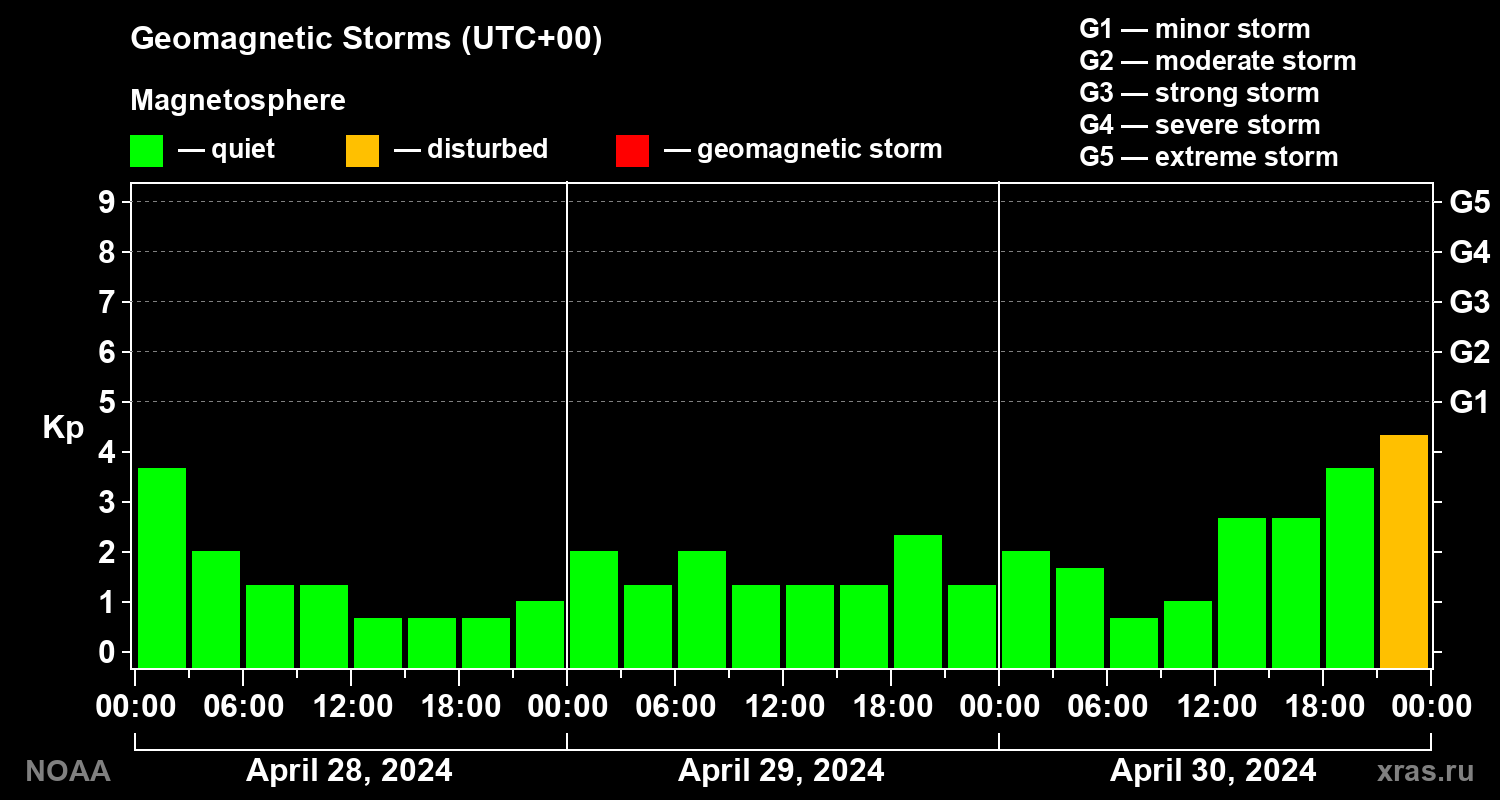 Geomagnetic index Kp for 3 days
