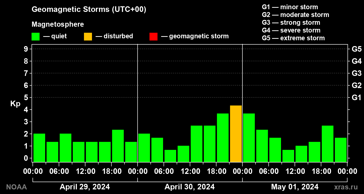 Geomagnetic index Kp for 3 days