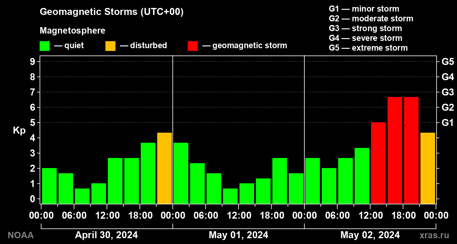 Geomagnetic index Kp for 3 days