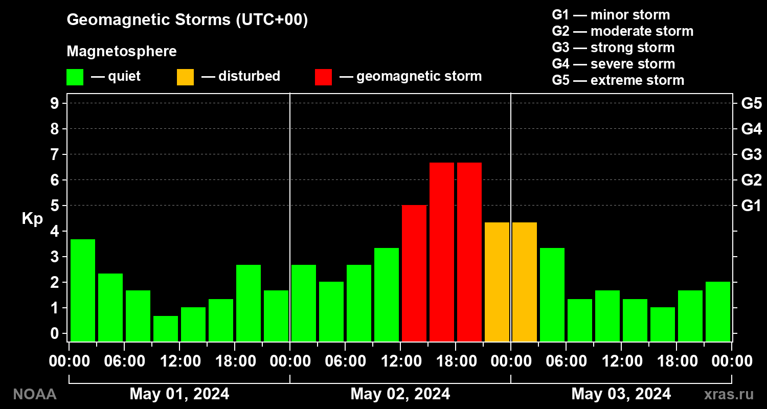 Geomagnetic index Kp for 3 days