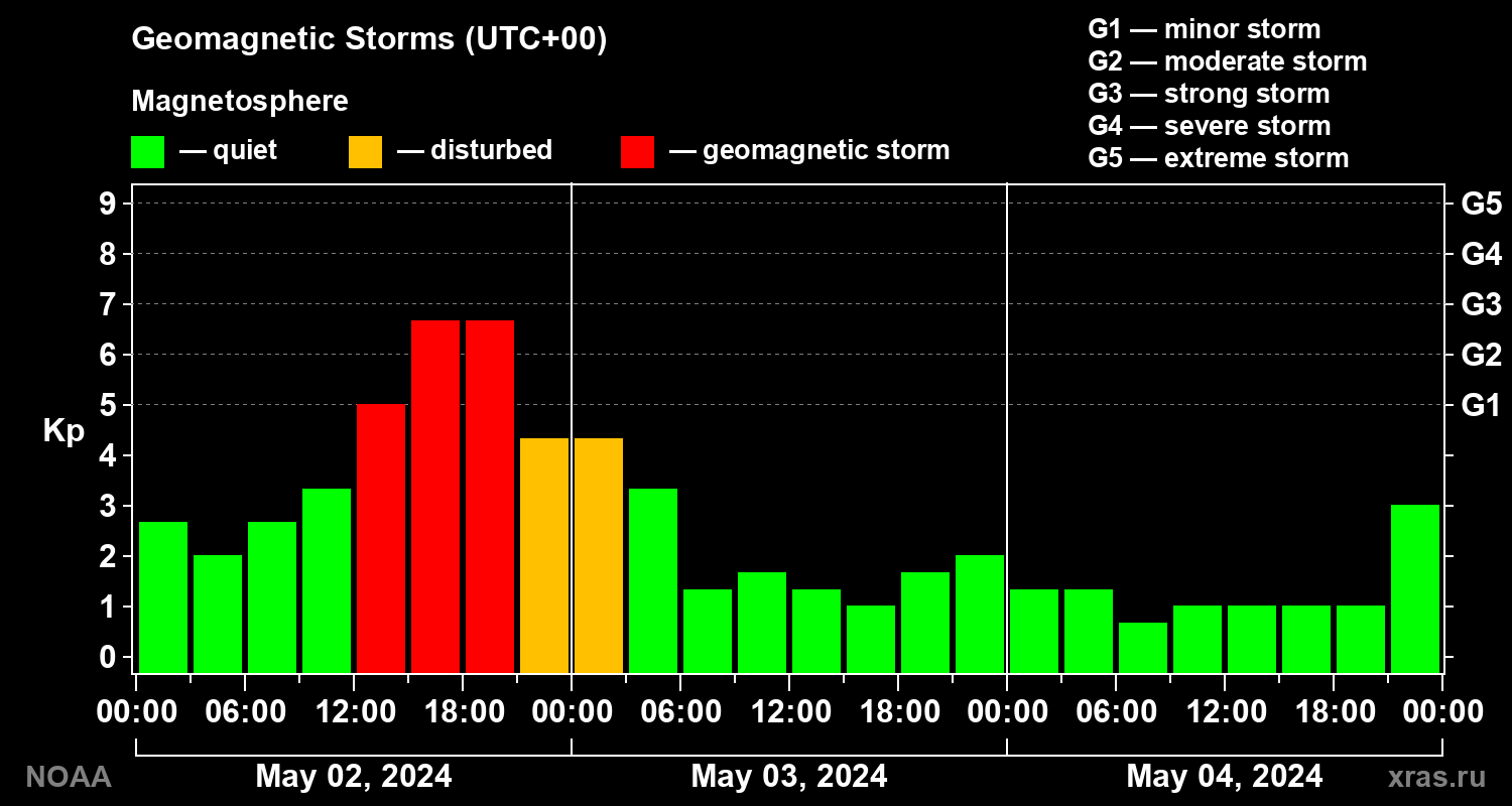 Geomagnetic index Kp for 3 days