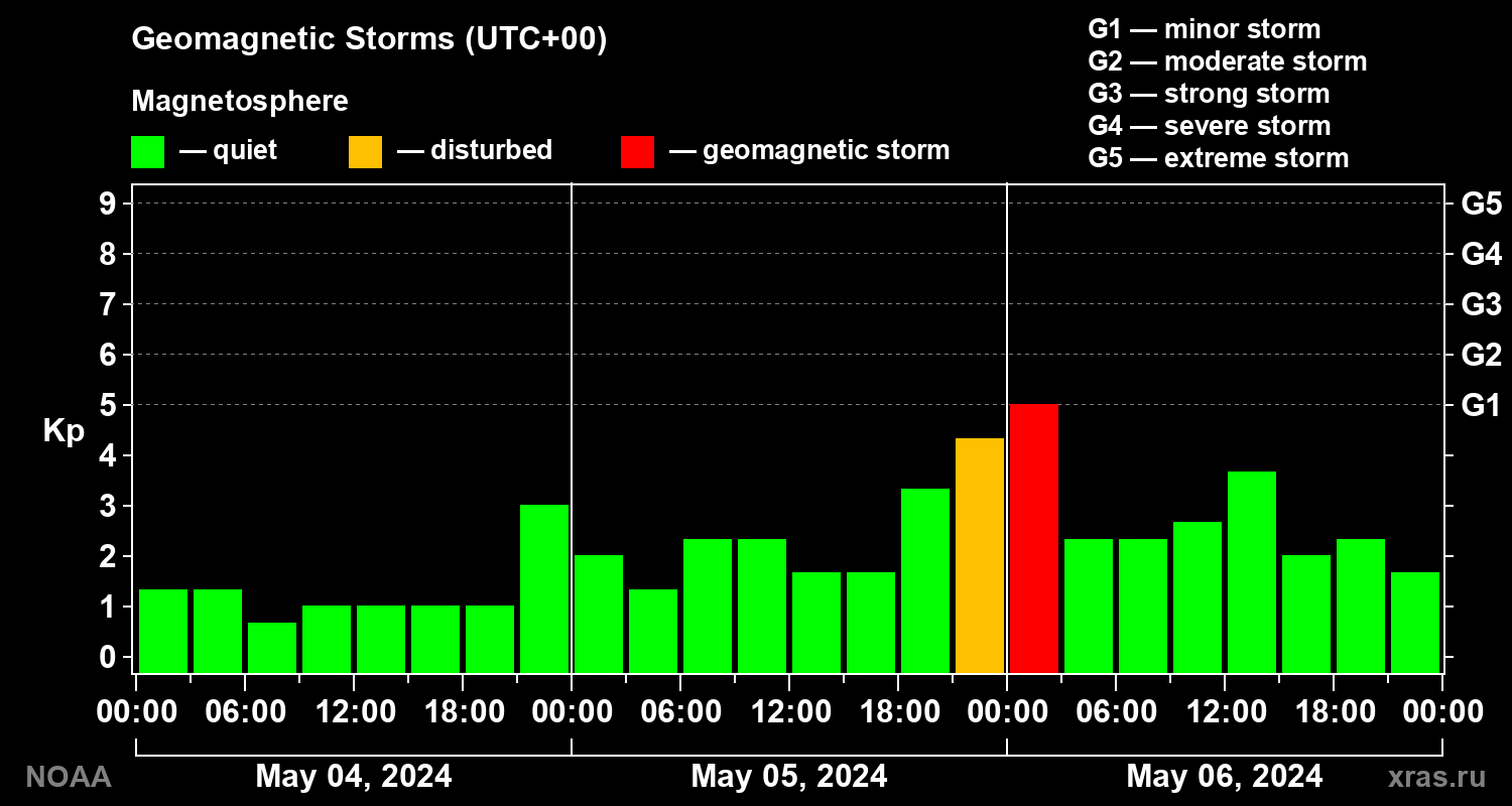 Geomagnetic index Kp for 3 days