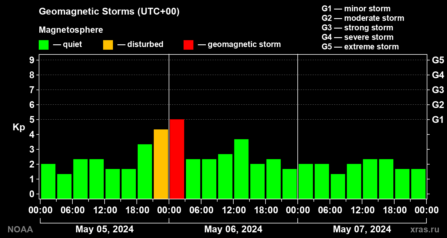 Geomagnetic index Kp for 3 days