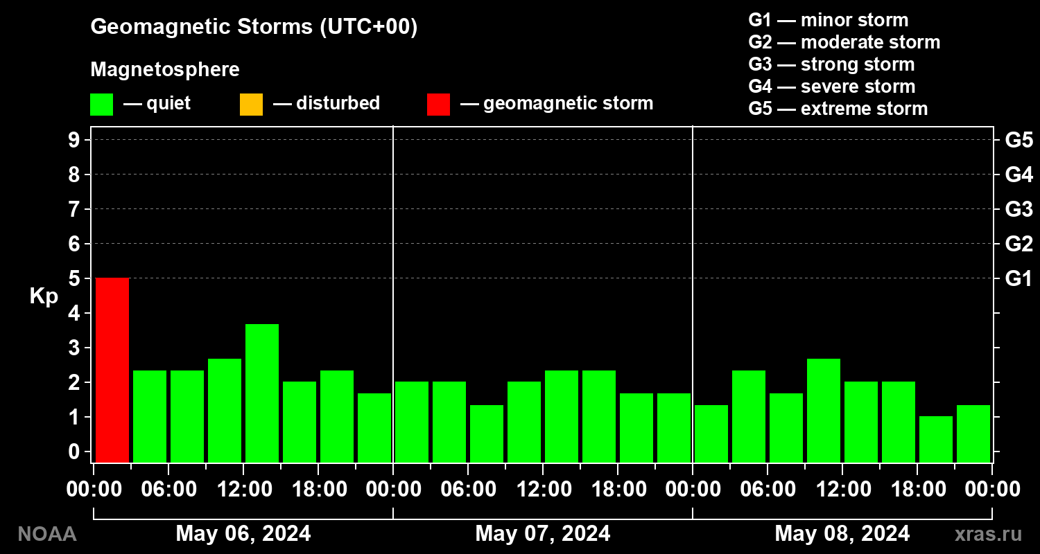 Geomagnetic index Kp for 3 days