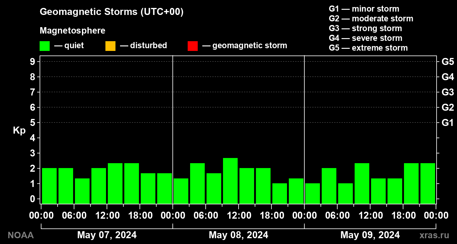 Geomagnetic index Kp for 3 days
