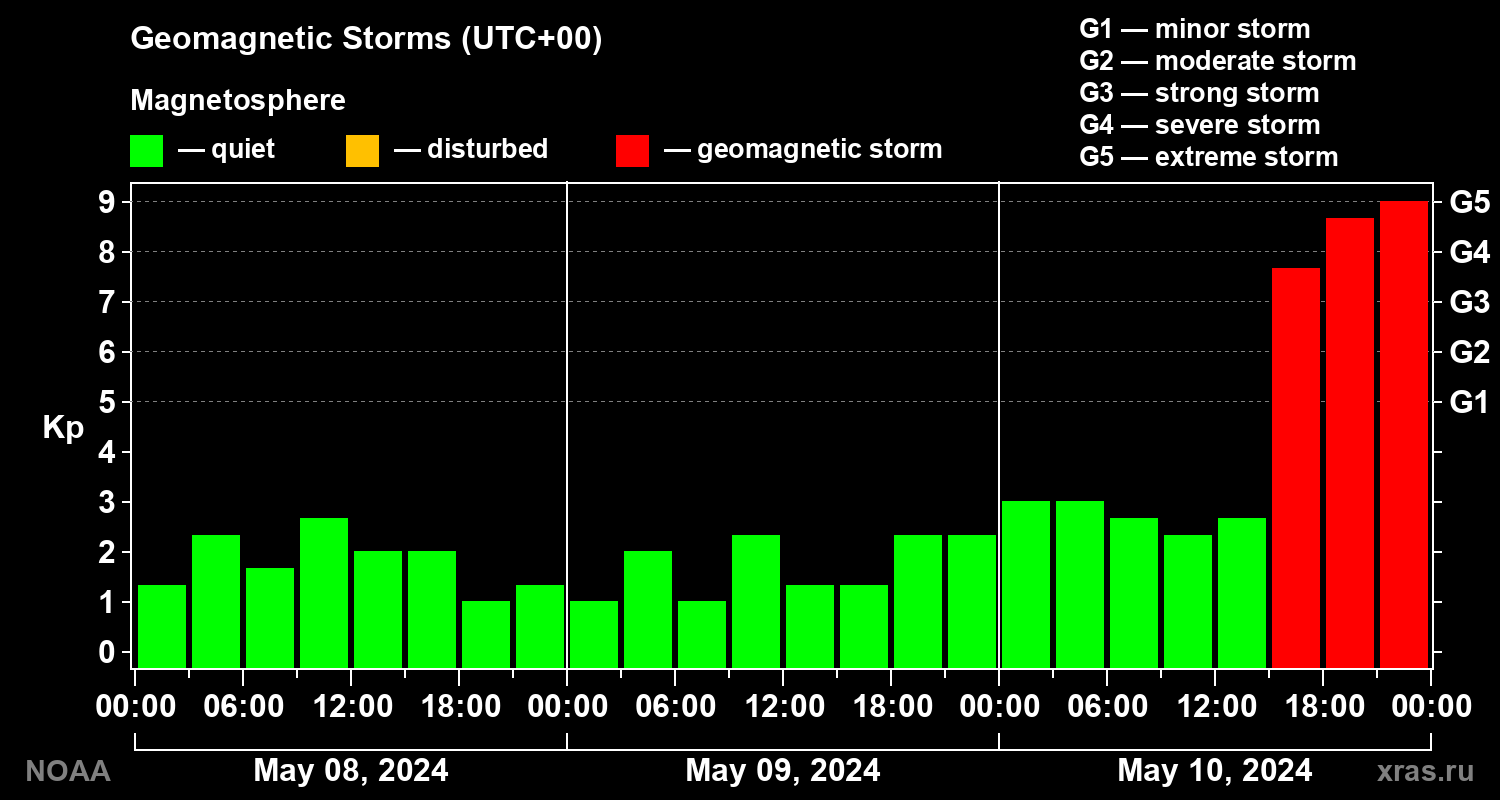 Geomagnetic index Kp for 3 days