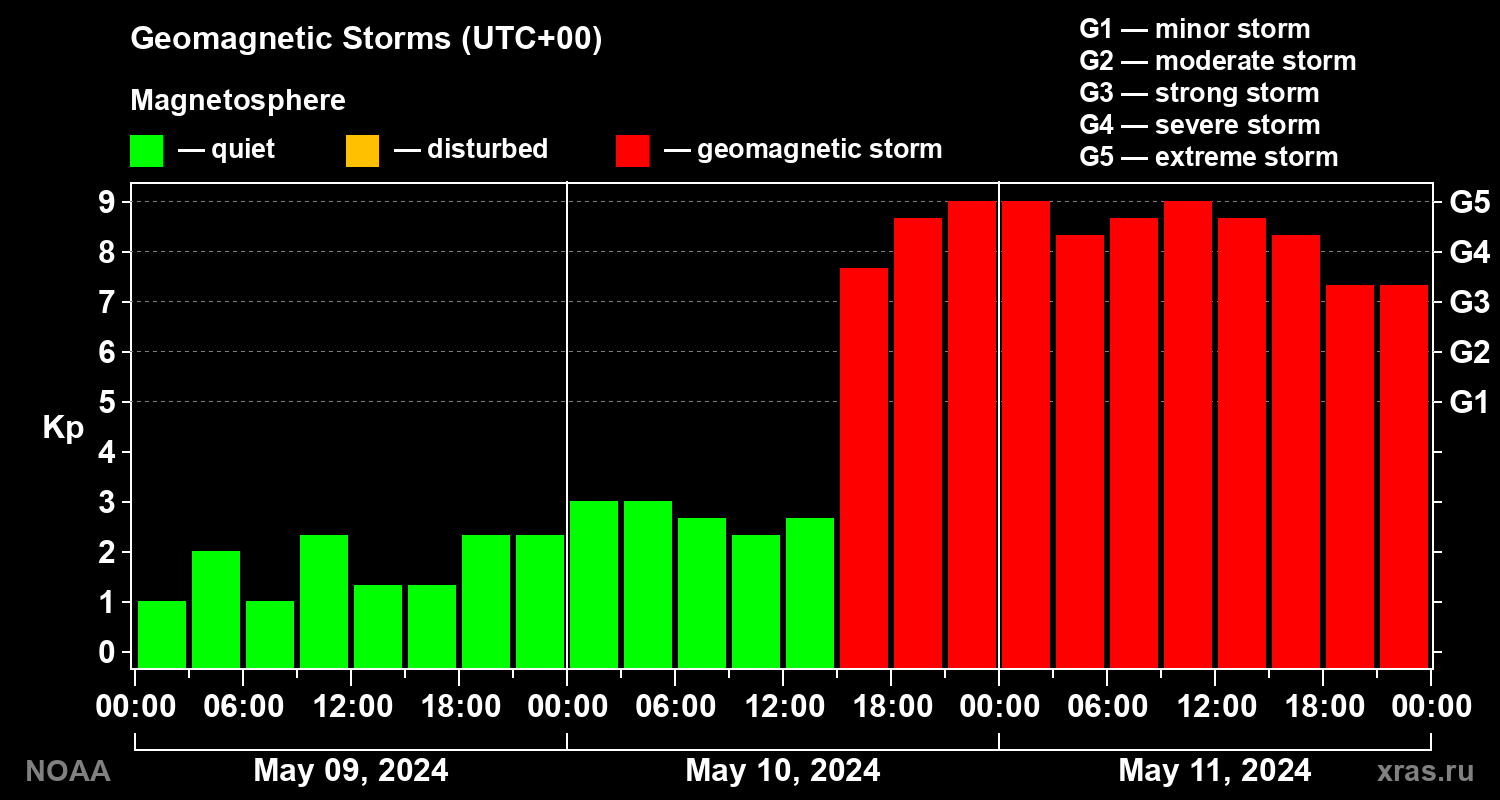 Geomagnetic index Kp for 3 days