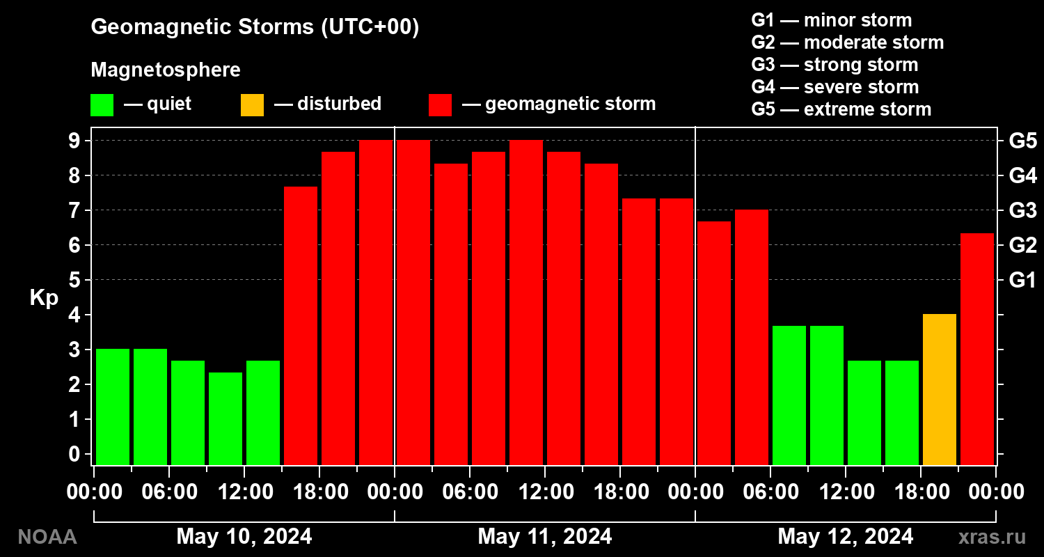 Geomagnetic index Kp for 3 days