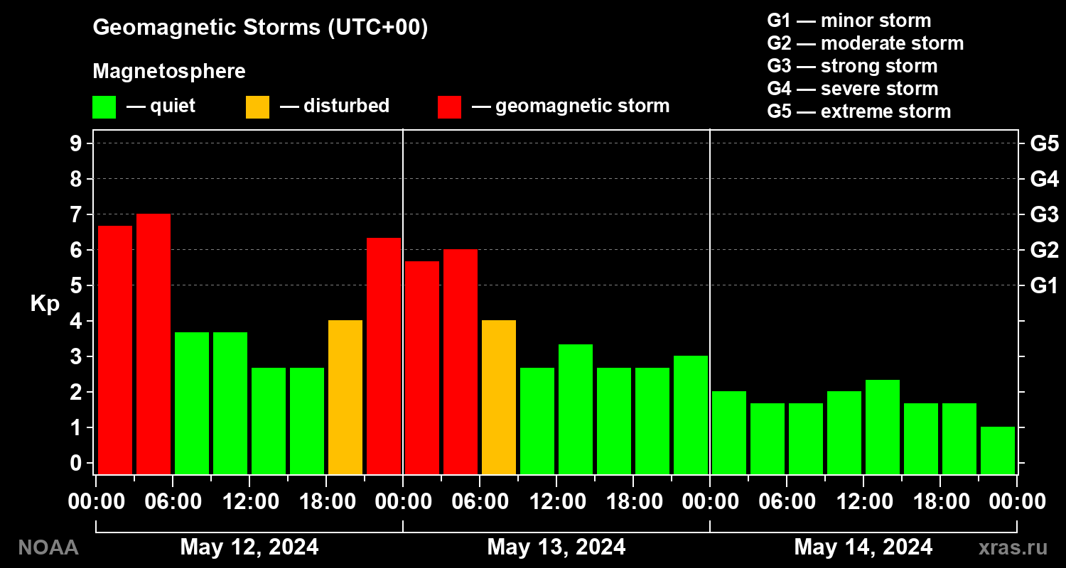 Geomagnetic index Kp for 3 days