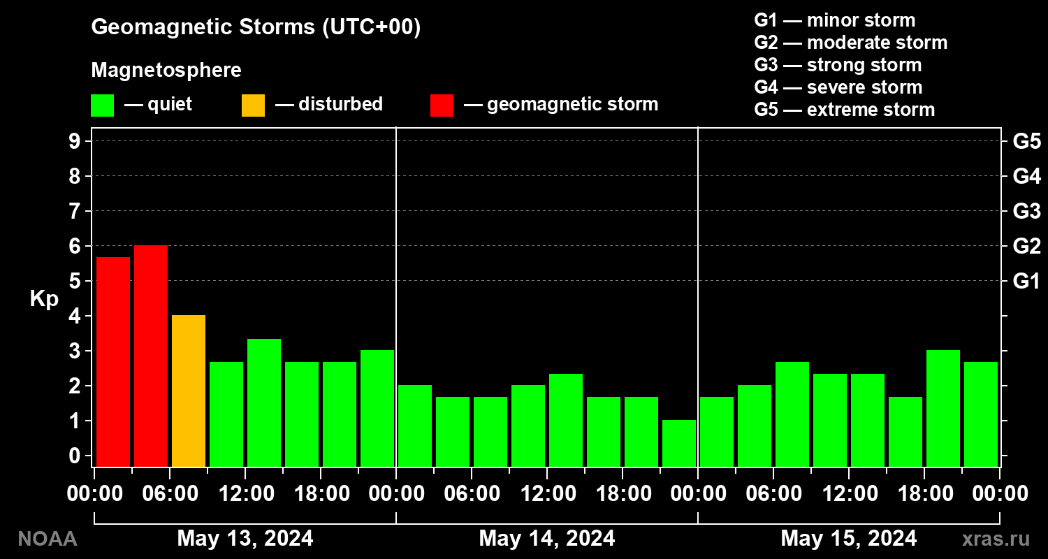 Geomagnetic index Kp for 3 days
