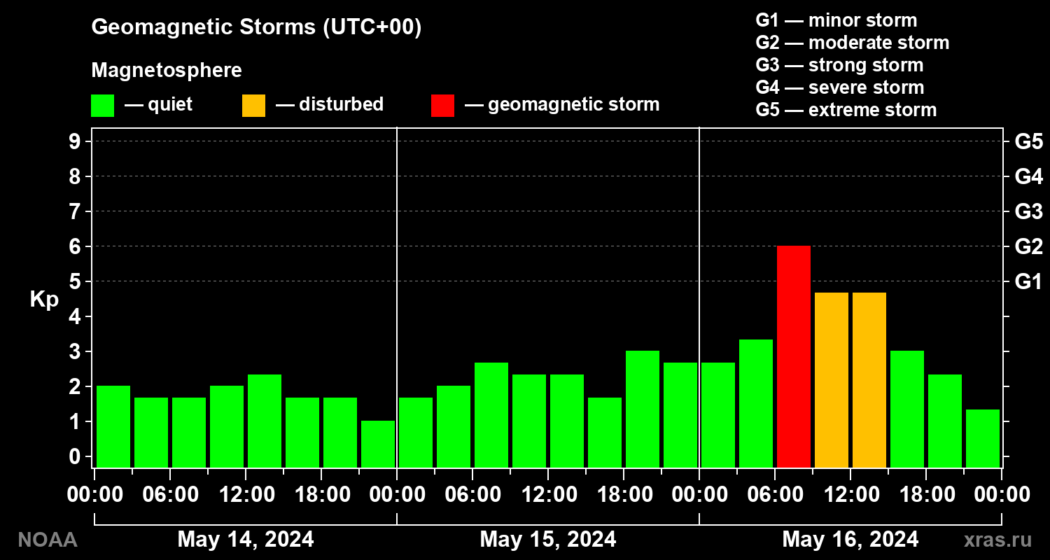 Geomagnetic index Kp for 3 days