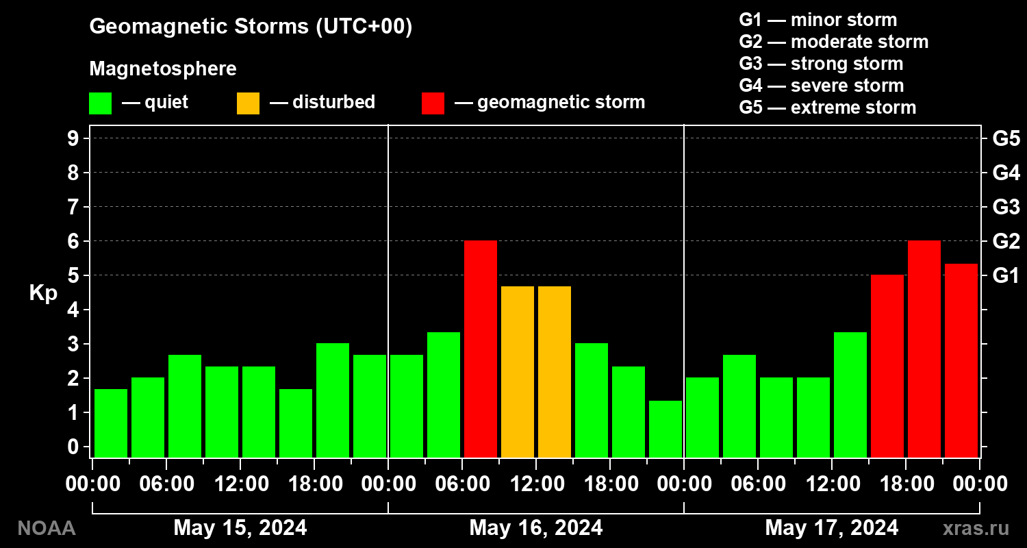 Geomagnetic index Kp for 3 days