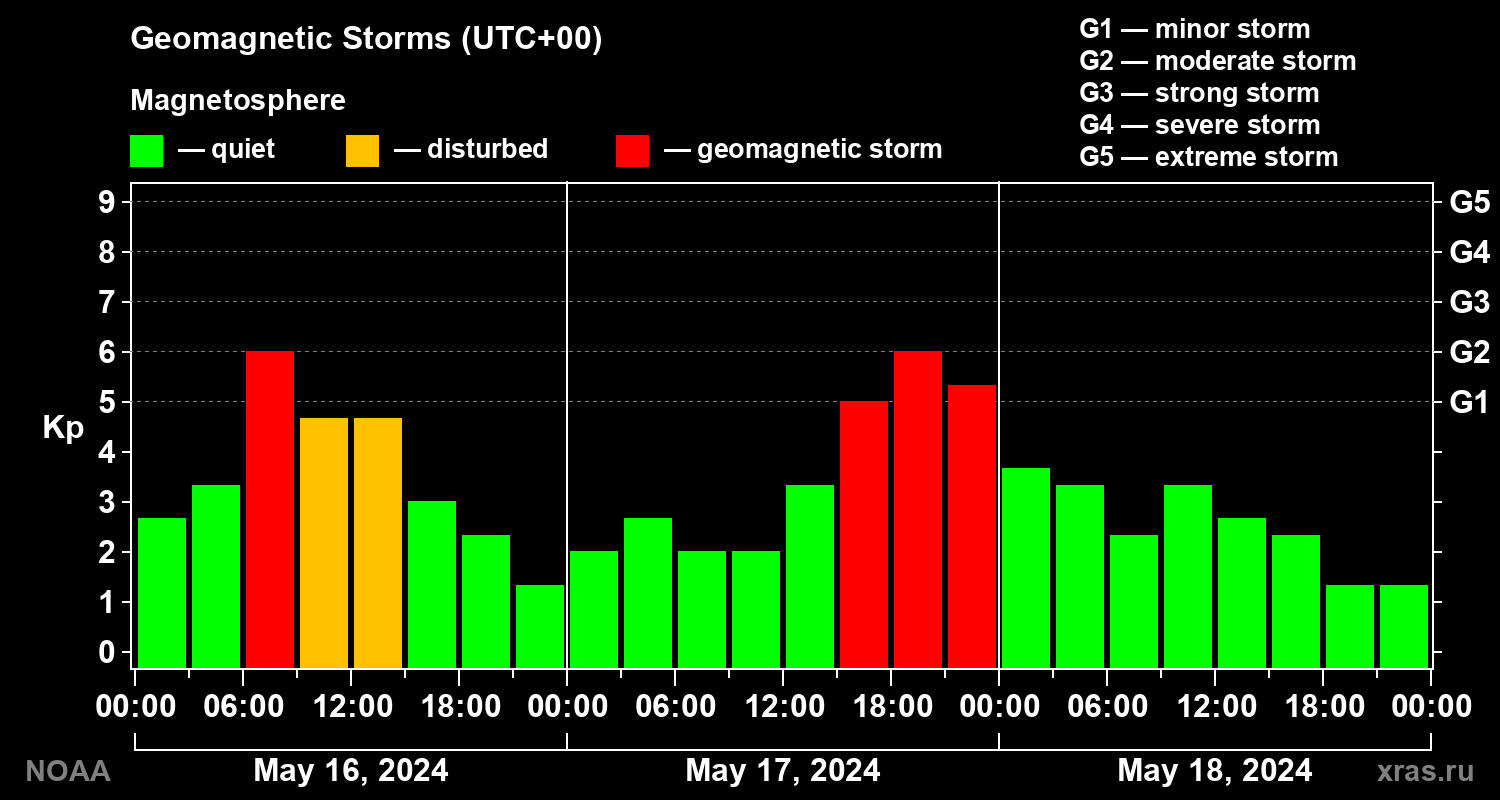 Geomagnetic index Kp for 3 days