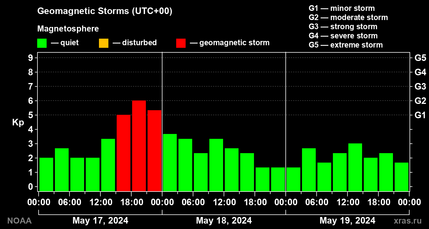Geomagnetic index Kp for 3 days