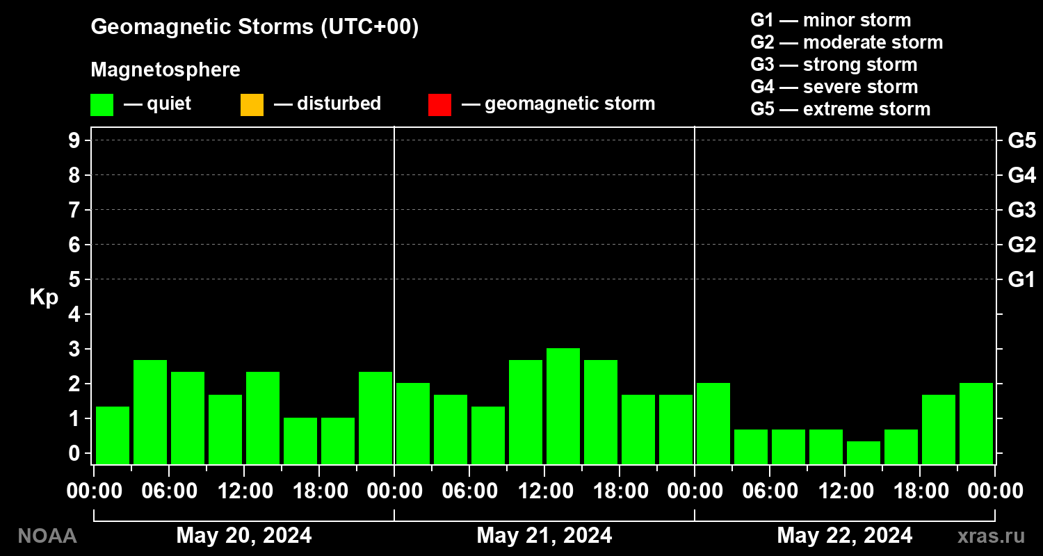 Geomagnetic index Kp for 3 days