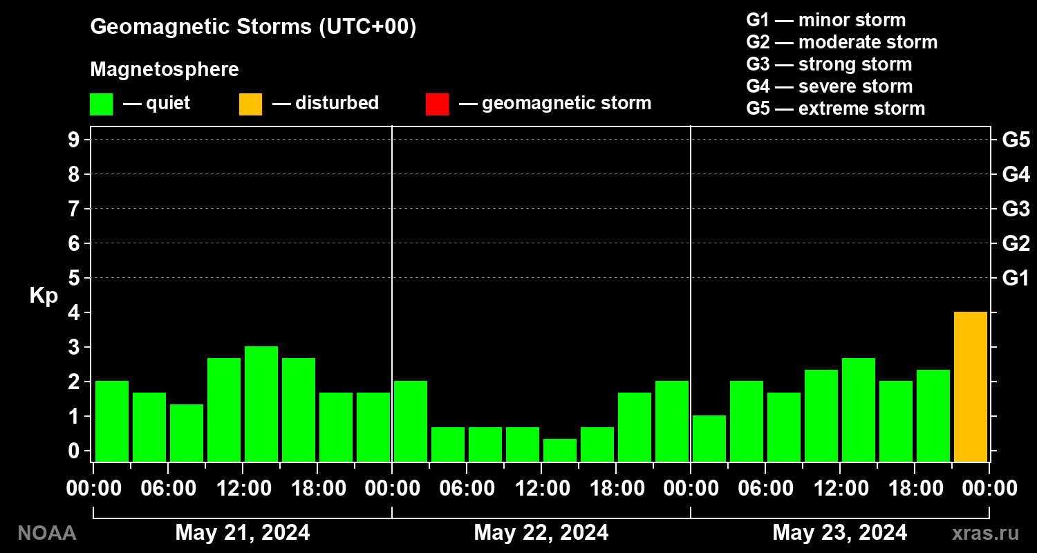 Geomagnetic index Kp for 3 days
