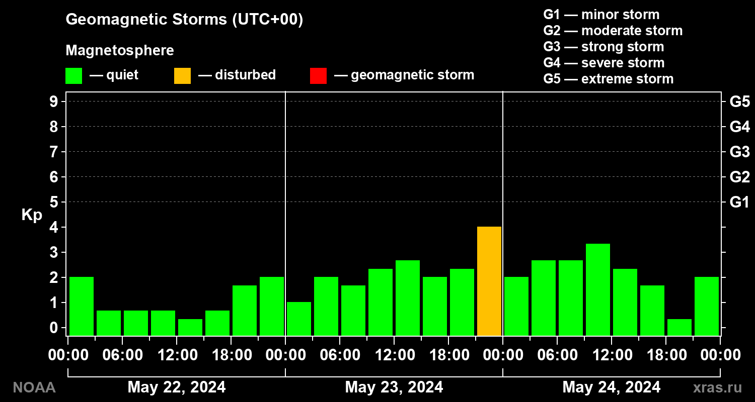 Geomagnetic index Kp for 3 days
