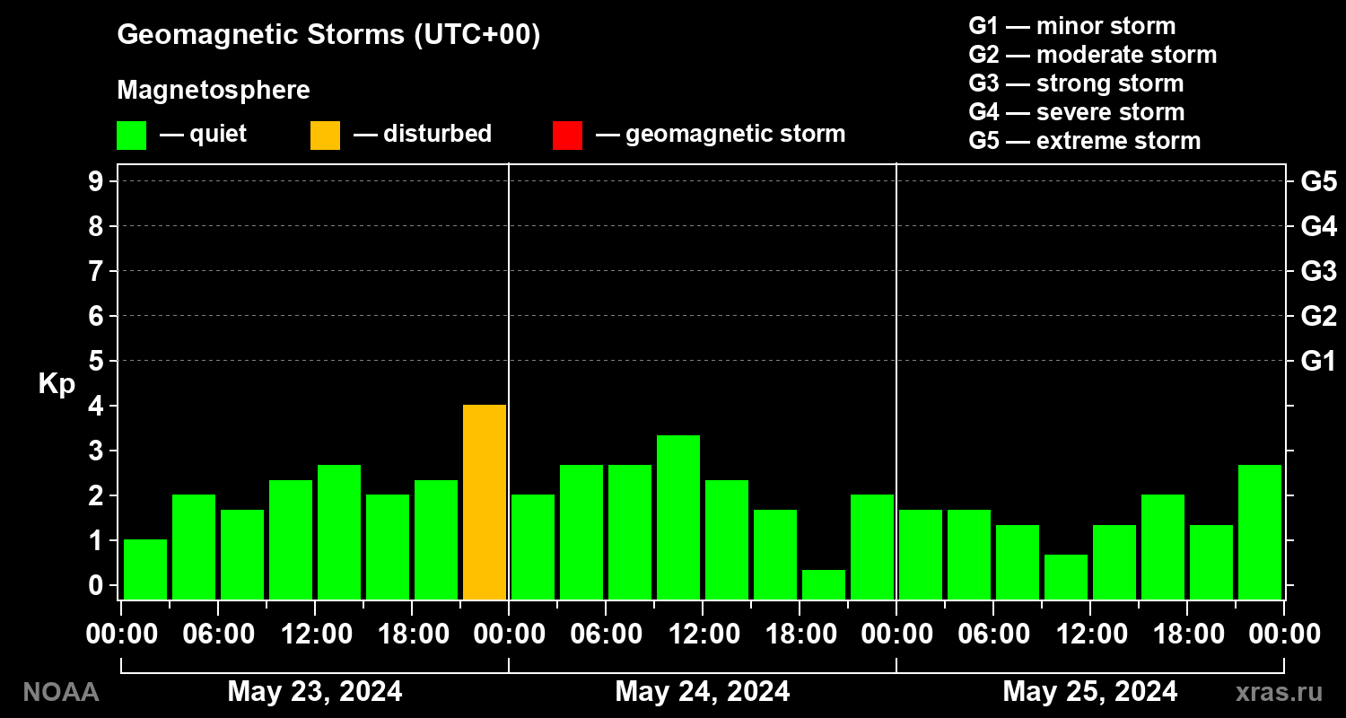 Geomagnetic index Kp for 3 days