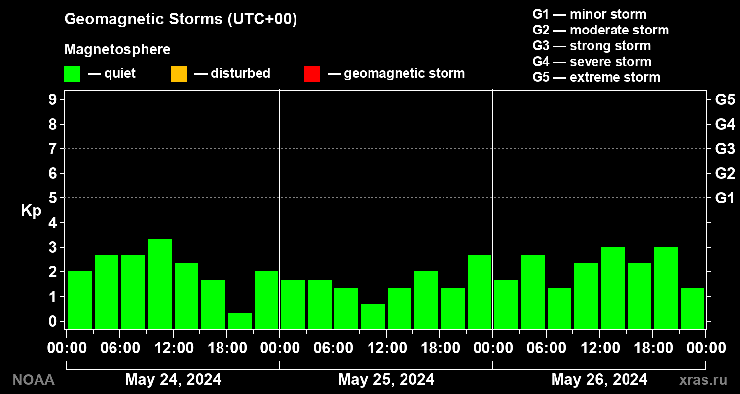 Geomagnetic index Kp for 3 days