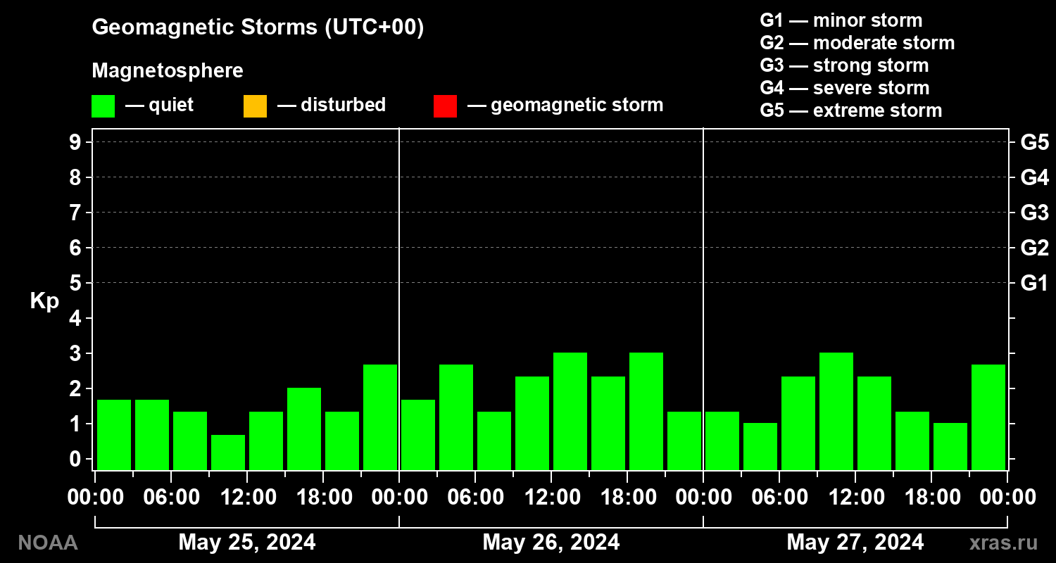 Geomagnetic index Kp for 3 days