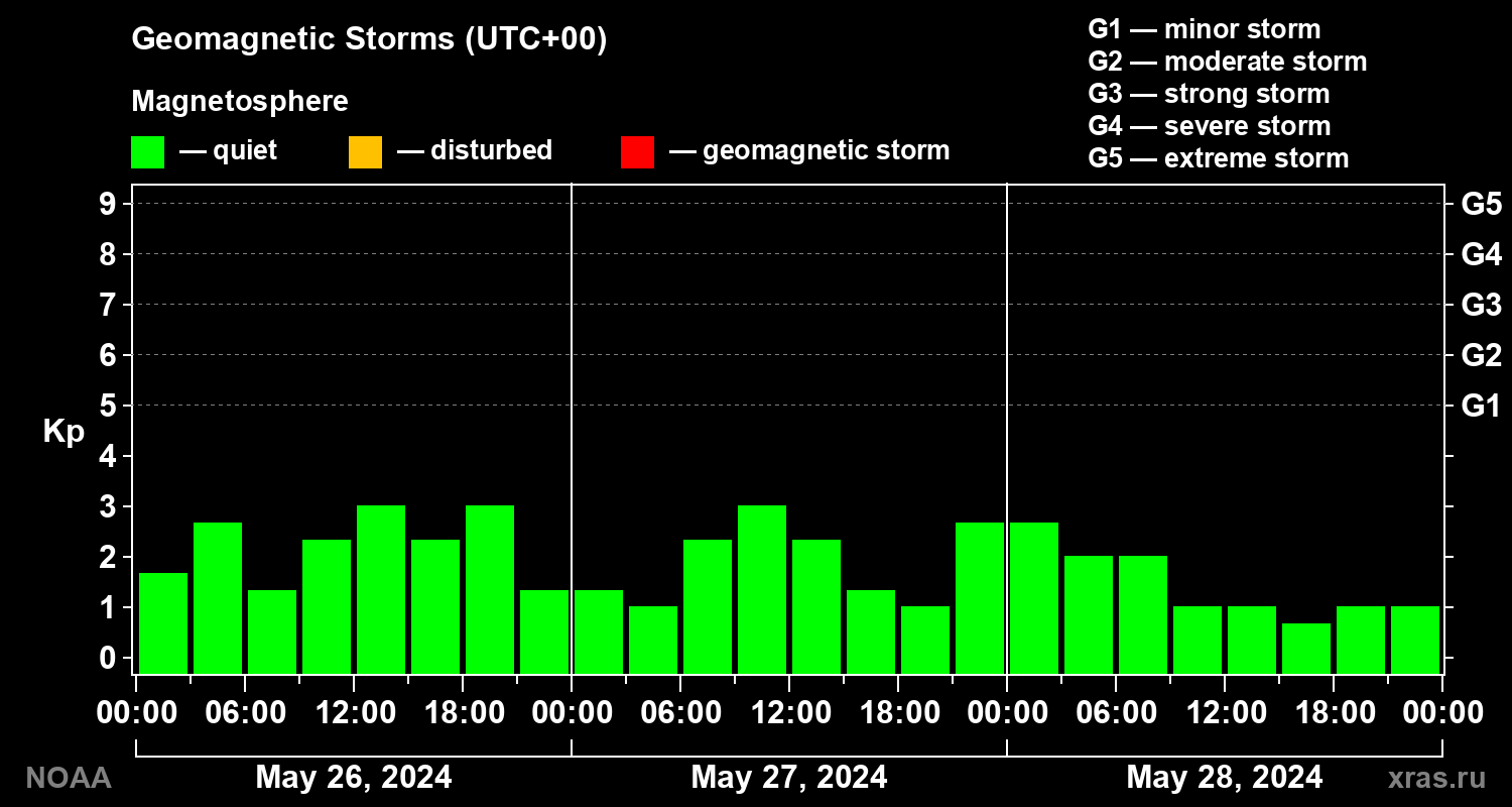 Geomagnetic index Kp for 3 days