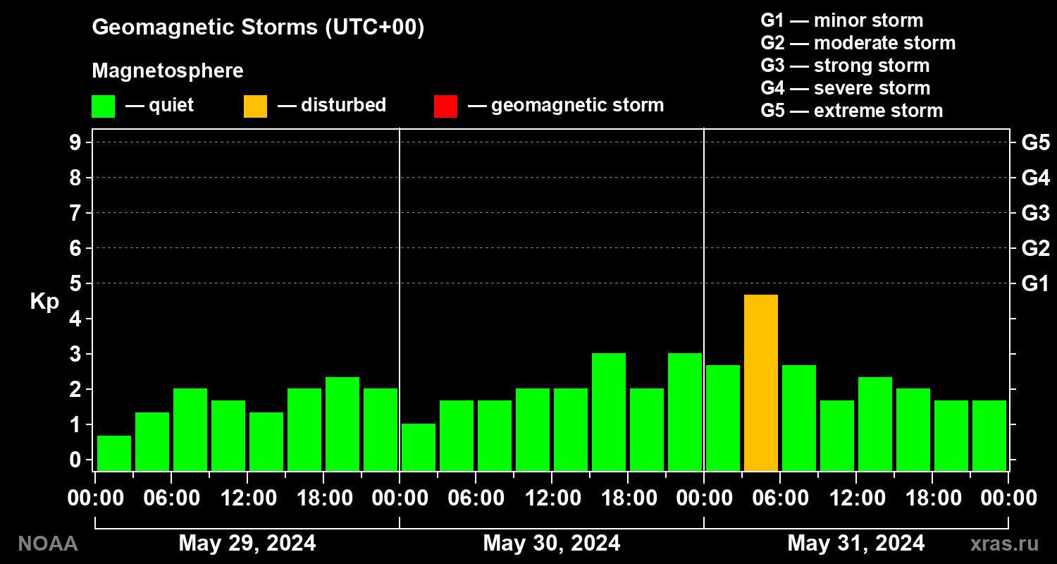 Geomagnetic index Kp for 3 days