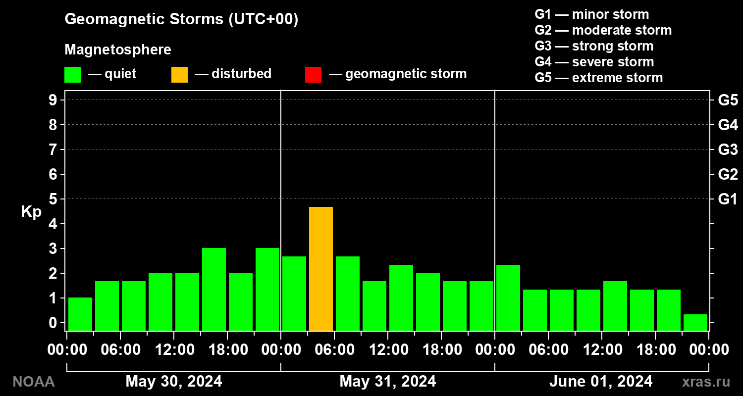 Geomagnetic index Kp for 3 days