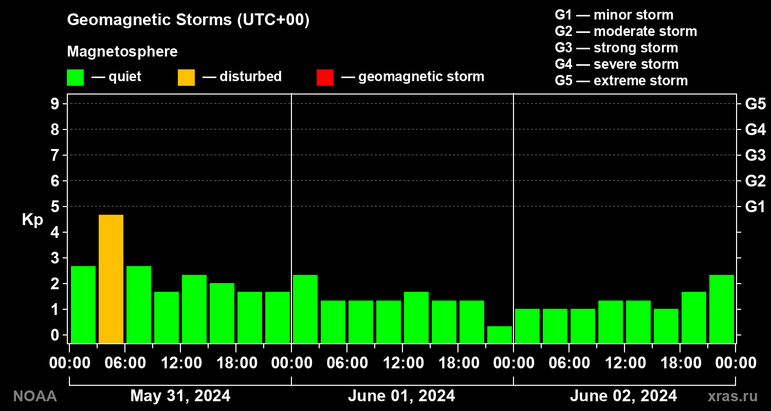 Geomagnetic index Kp for 3 days
