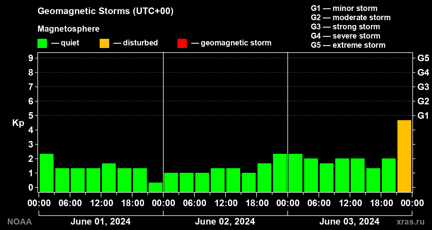 Geomagnetic index Kp for 3 days